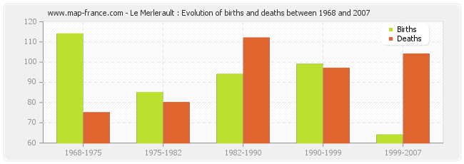 Le Merlerault : Evolution of births and deaths between 1968 and 2007